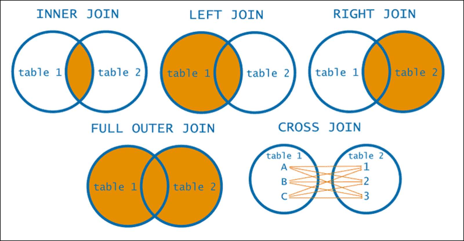 Attività SQL dell'Unione puzzle online