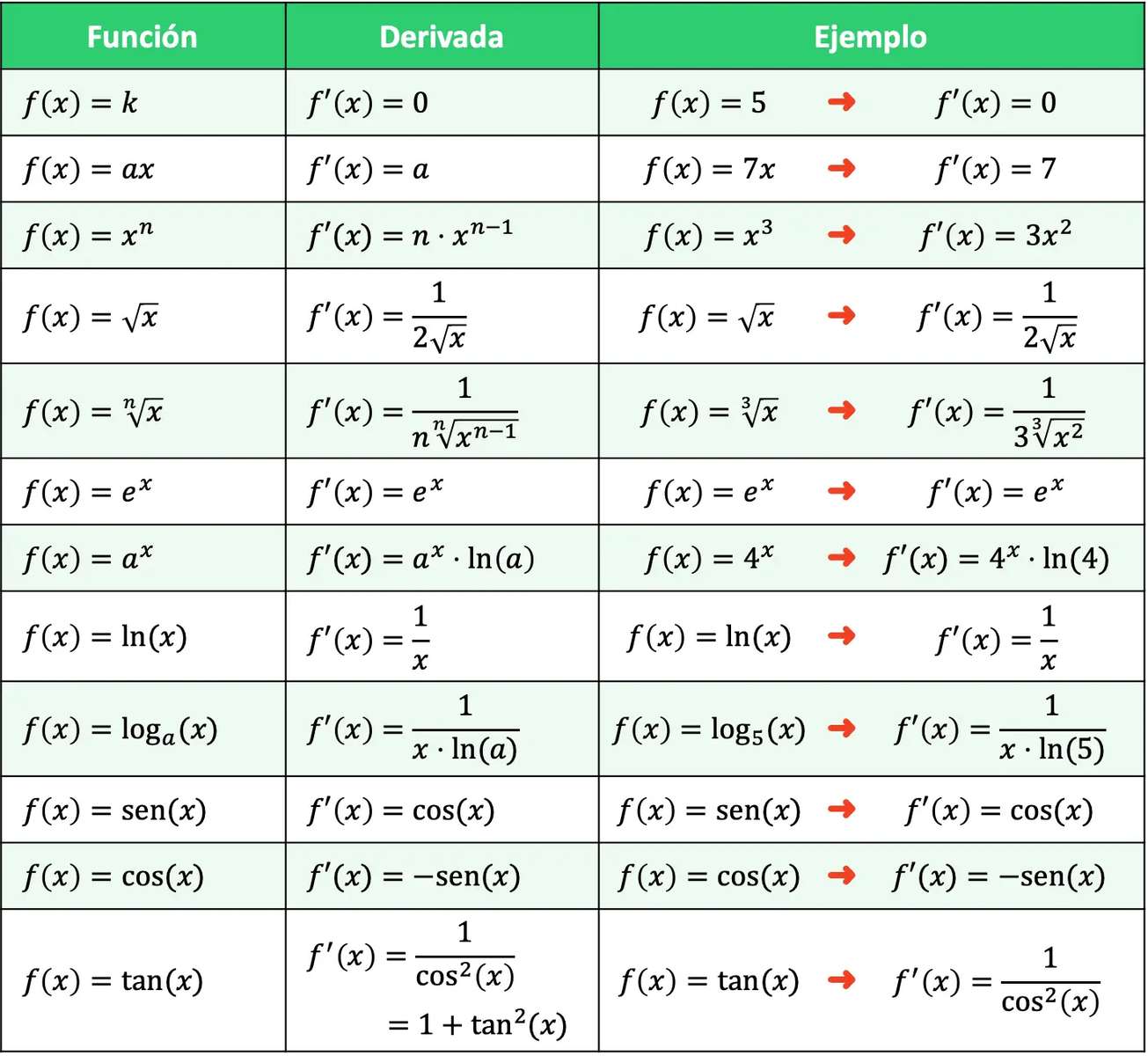 Tipos de derivadas rompecabezas en línea