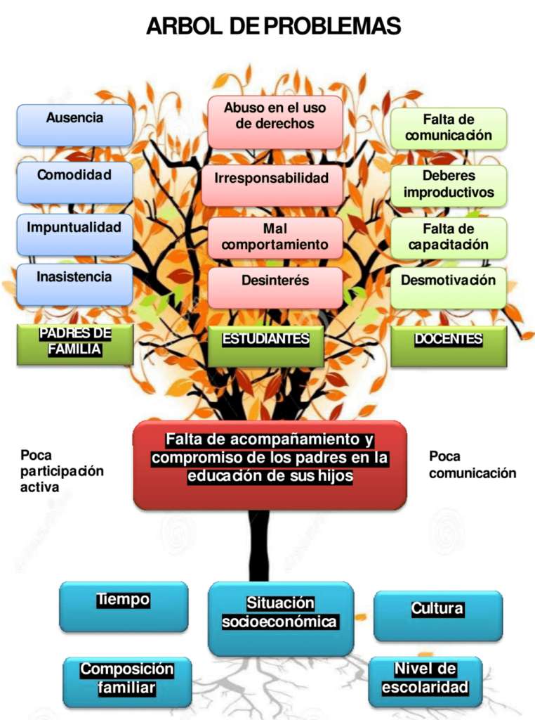 Árvore de Problemas puzzle online