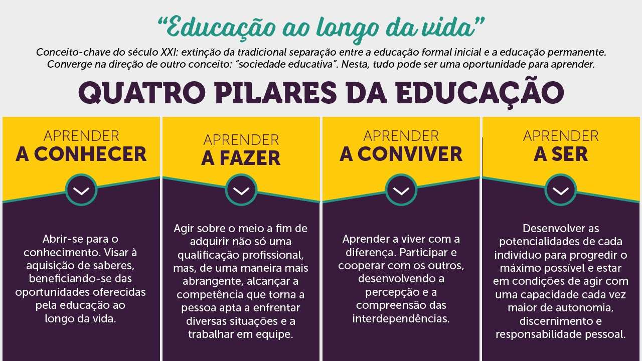 QUATRO PILARES DA EDUCAÇÃO puzzle online