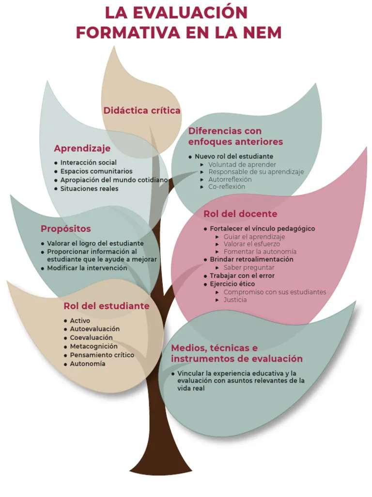 ÉVALUATION FORMATIVE puzzle en ligne