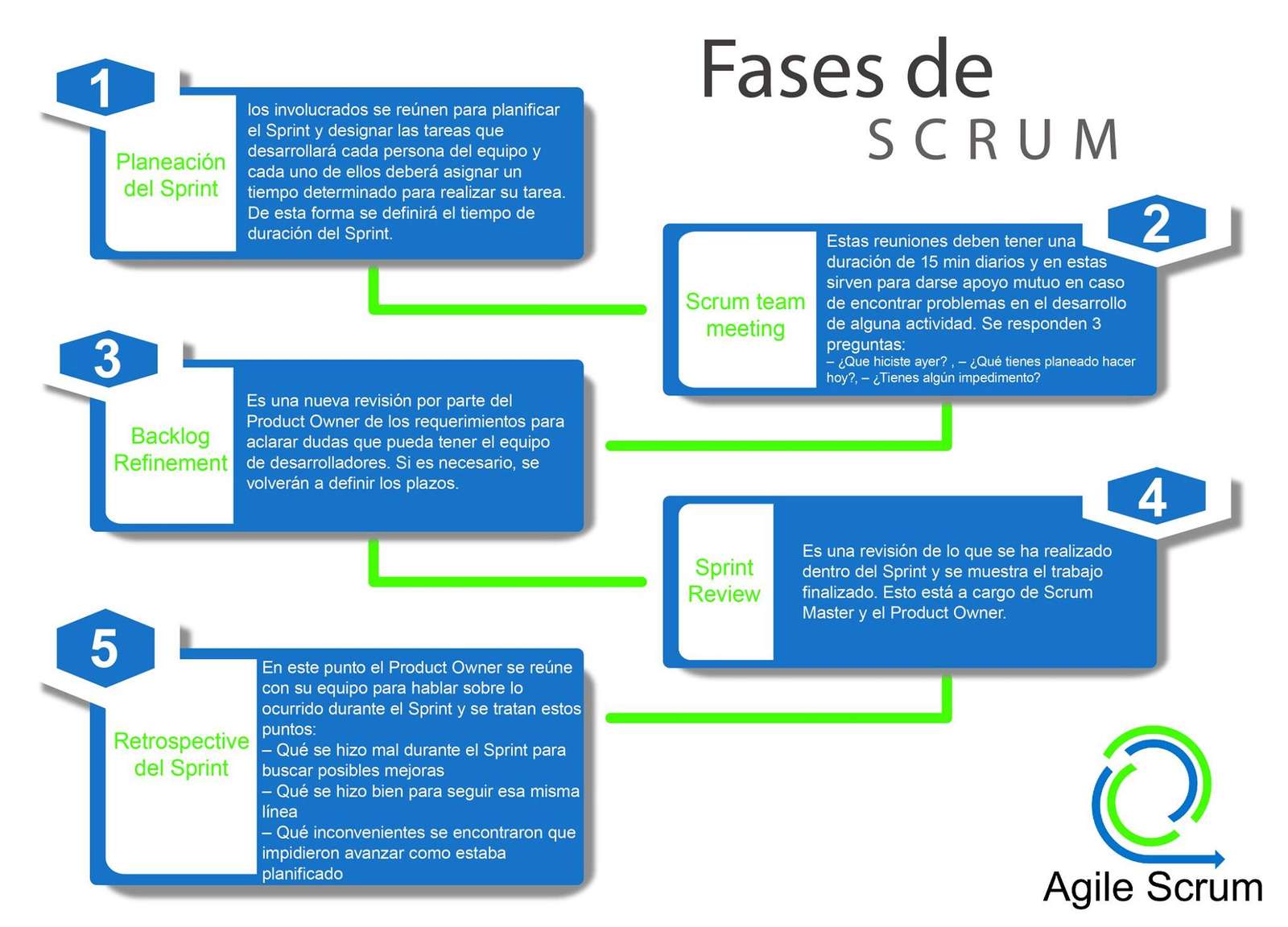 SCRUM фази онлайн пъзел