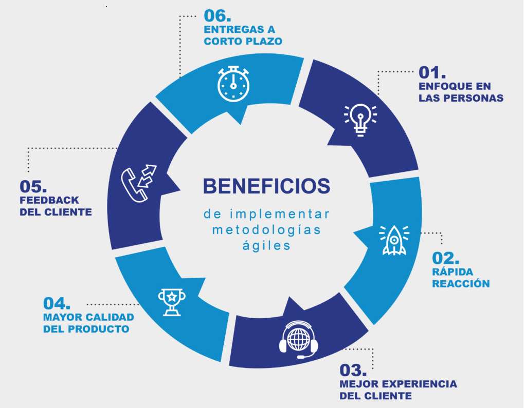 Beneficios de las metodologias rompecabezas en línea