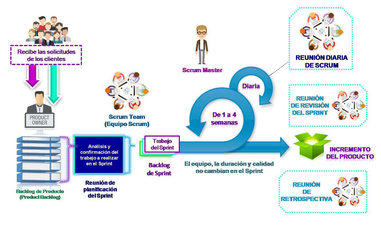 SCRUM-Methodik Online-Puzzle