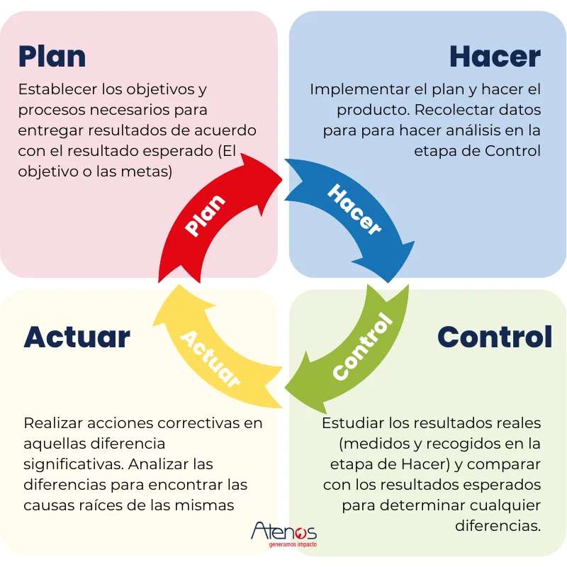 Agile Methodik Online-Puzzle