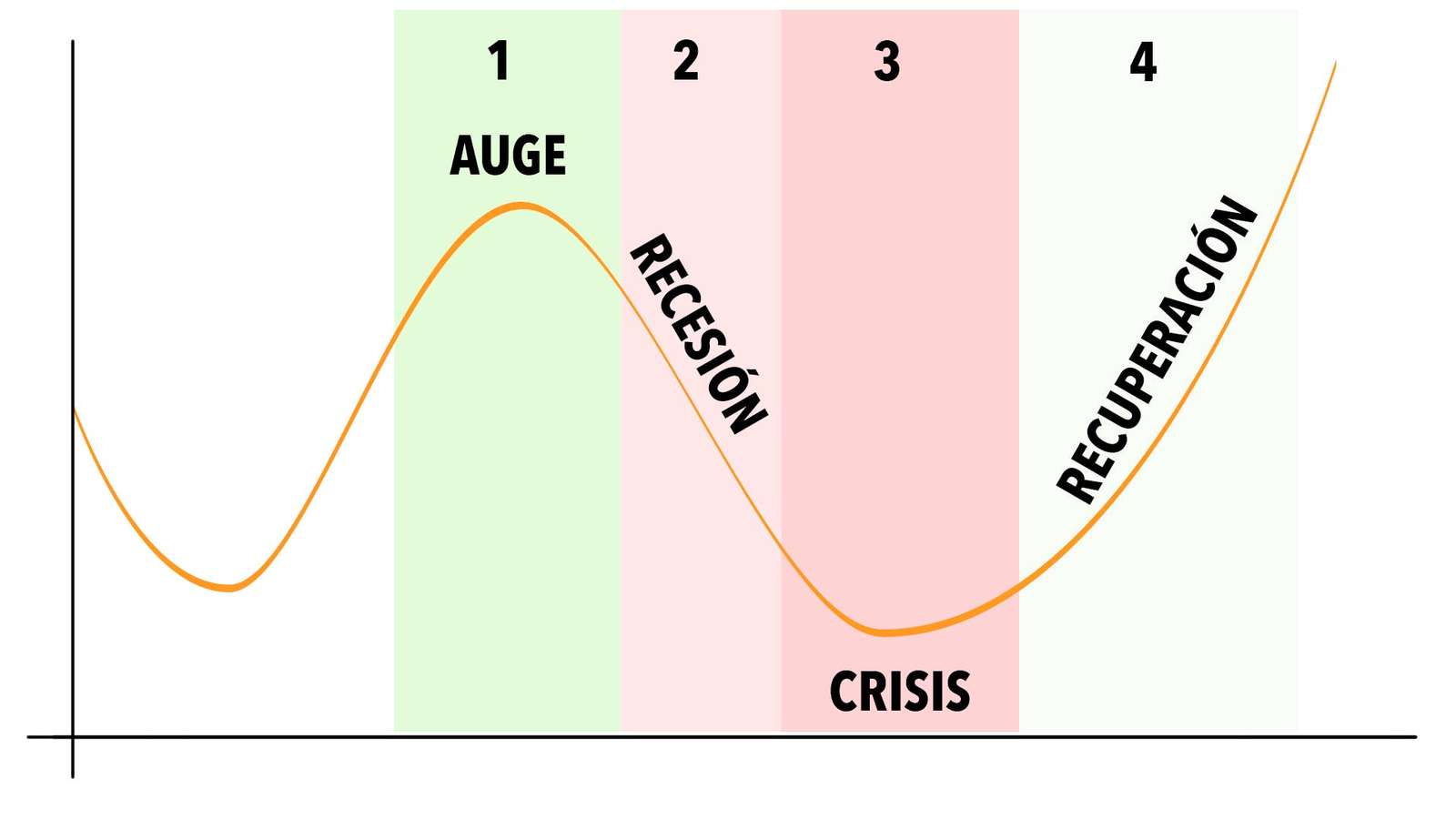 A gazdasági ciklus fázisai online puzzle