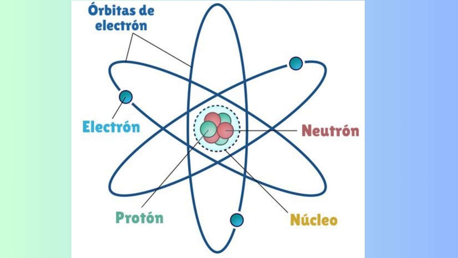 Partes del átomo онлайн пъзел