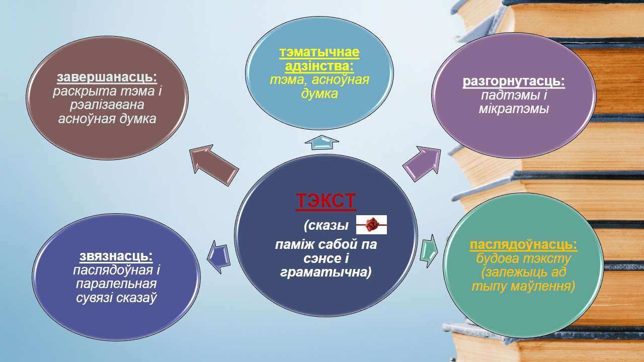 інтэлект-карта "Тэкст" онлайн-пазл