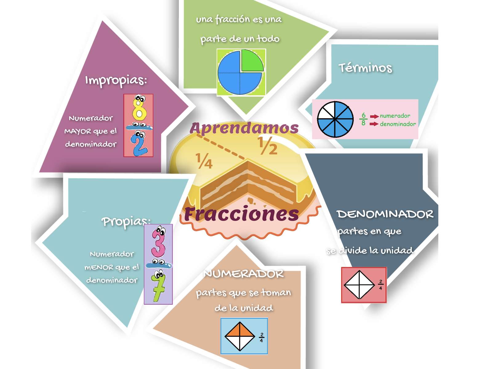 Fracciones características rompecabezas en línea