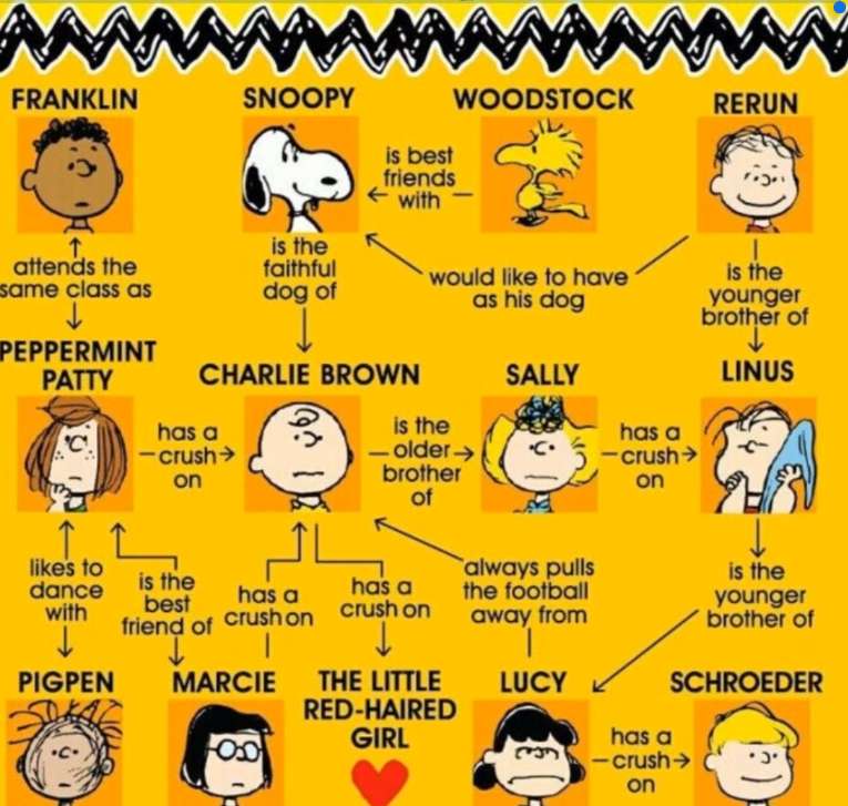 ピーナッツ家系図 オンラインパズル