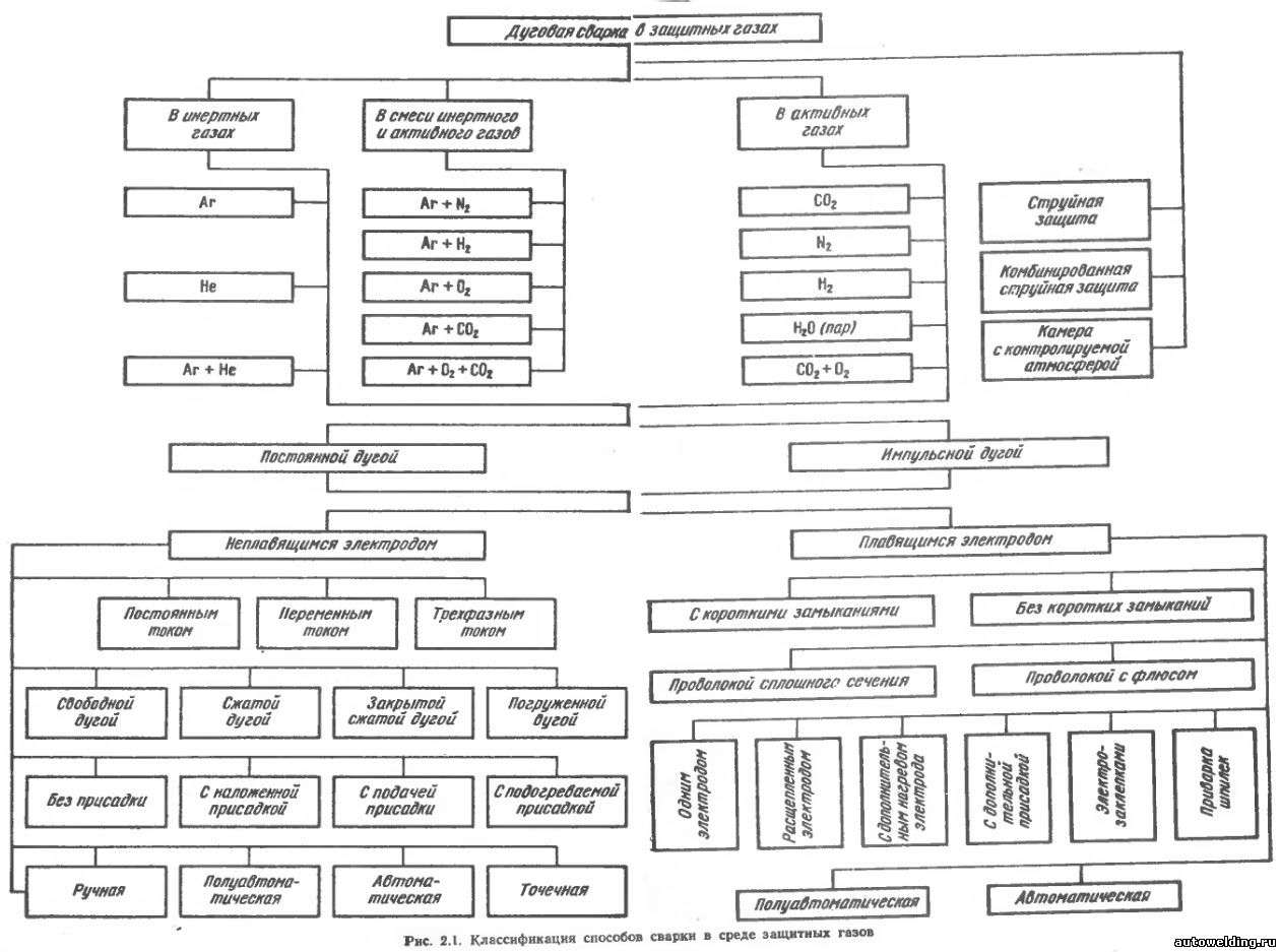 保護ガスにおける溶接の分類 ジグソーパズルオンライン