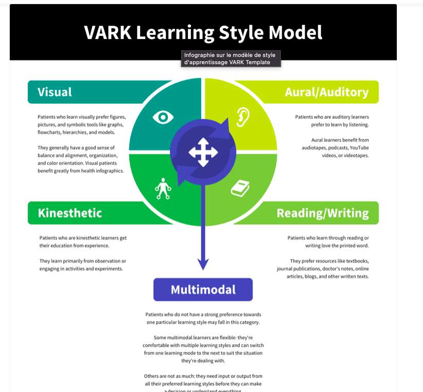 A VARK kérdőív kirakós online