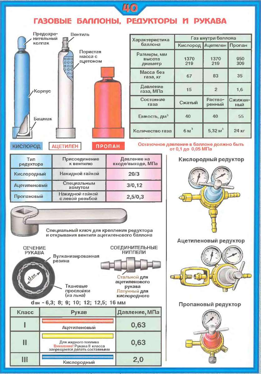 Butelii de gaz, reductoare și furtunuri jigsaw puzzle online